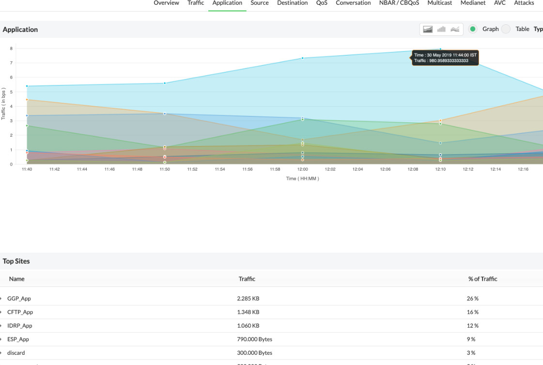 Как диагностировать работу сети с помощью NetFlow Analyzer